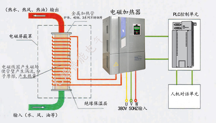 100kw電磁加熱器對(duì)線圈及加熱管的要求？
